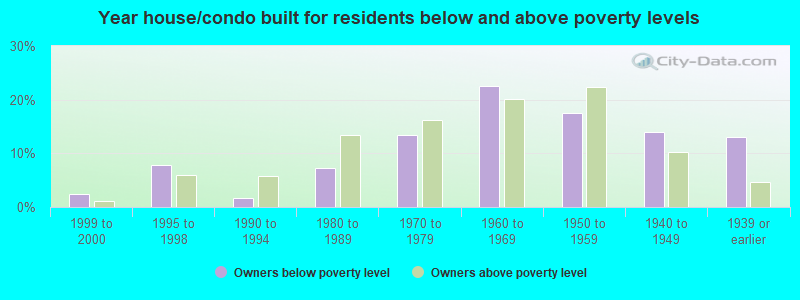 Year house/condo built for residents below and above poverty levels