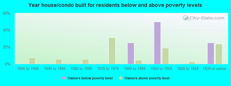 Year house/condo built for residents below and above poverty levels