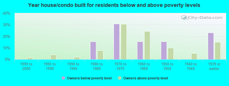 Year house/condo built for residents below and above poverty levels