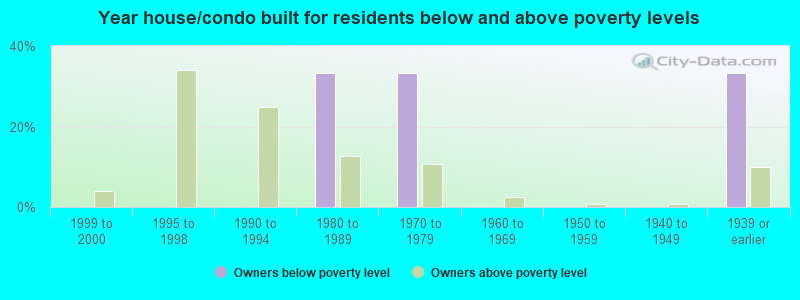 Year house/condo built for residents below and above poverty levels