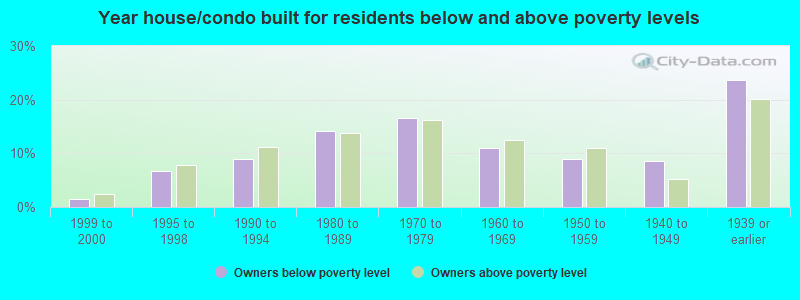 Year house/condo built for residents below and above poverty levels