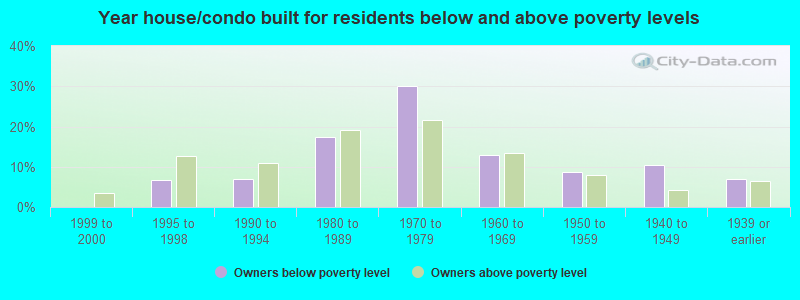 Year house/condo built for residents below and above poverty levels