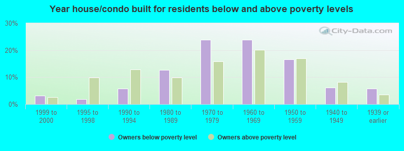 Year house/condo built for residents below and above poverty levels