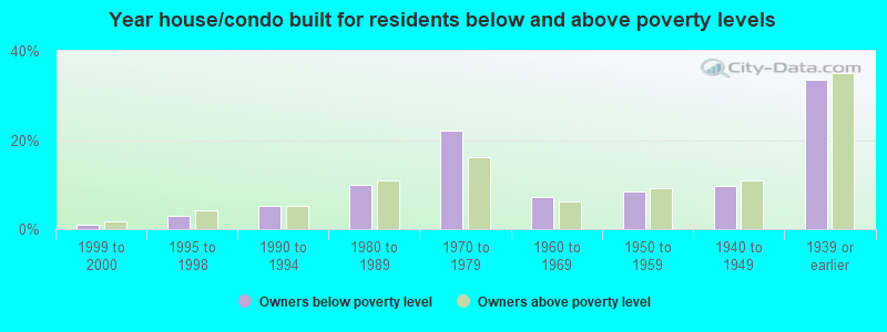 Year house/condo built for residents below and above poverty levels