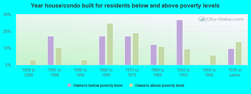 Year house/condo built for residents below and above poverty levels