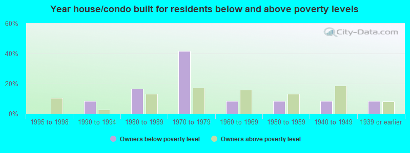 Year house/condo built for residents below and above poverty levels