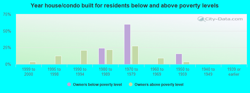 Year house/condo built for residents below and above poverty levels