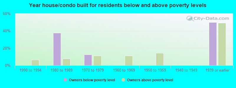 Year house/condo built for residents below and above poverty levels