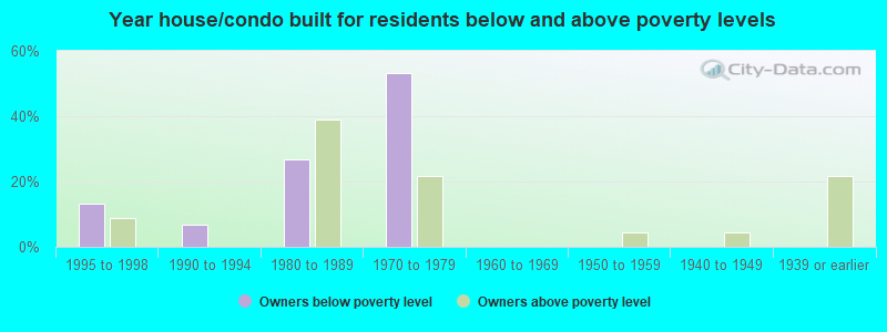 Year house/condo built for residents below and above poverty levels