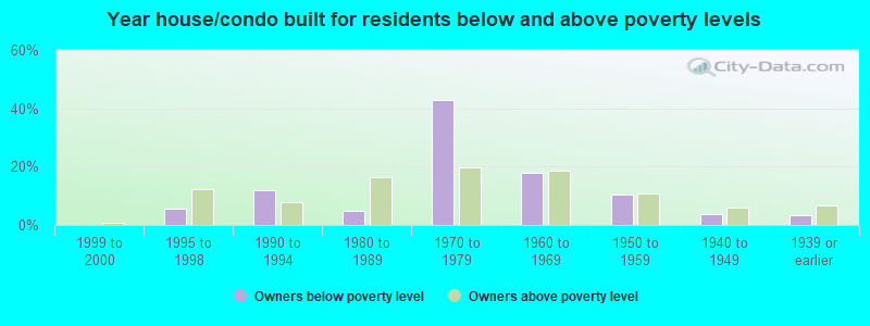 Year house/condo built for residents below and above poverty levels