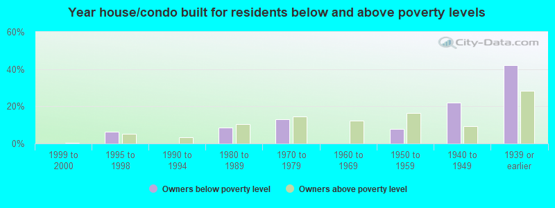 Year house/condo built for residents below and above poverty levels