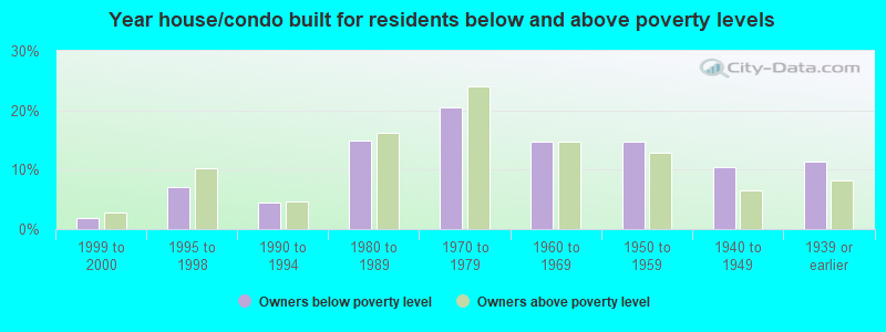 Year house/condo built for residents below and above poverty levels