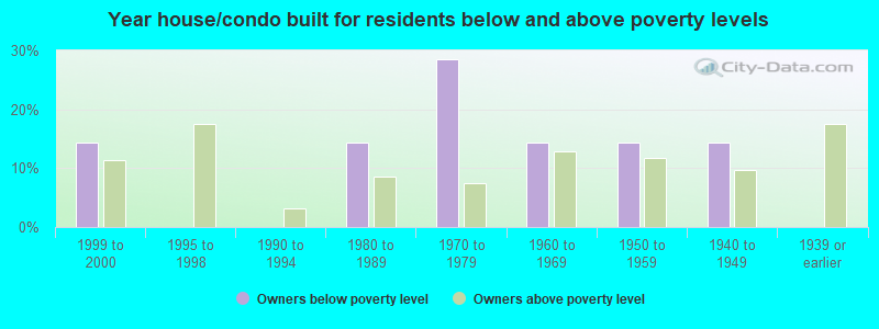 Year house/condo built for residents below and above poverty levels