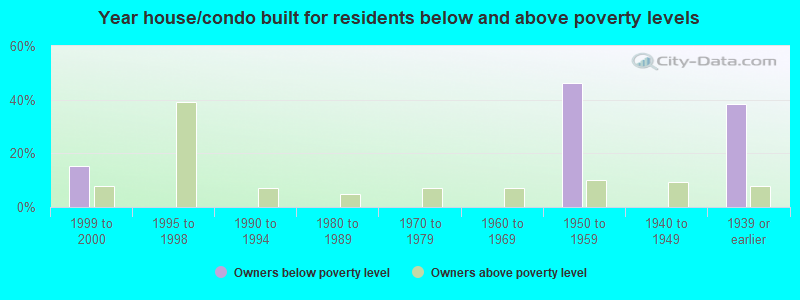 Year house/condo built for residents below and above poverty levels