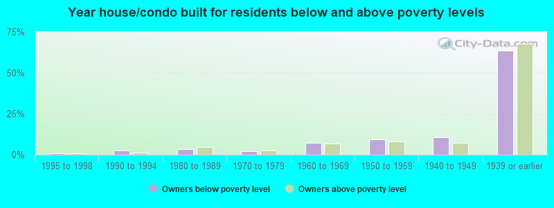 Year house/condo built for residents below and above poverty levels