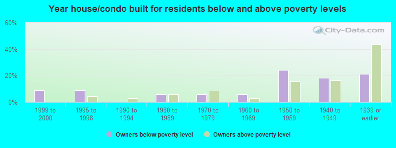 Year house/condo built for residents below and above poverty levels