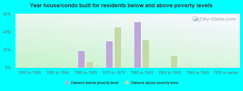 Year house/condo built for residents below and above poverty levels