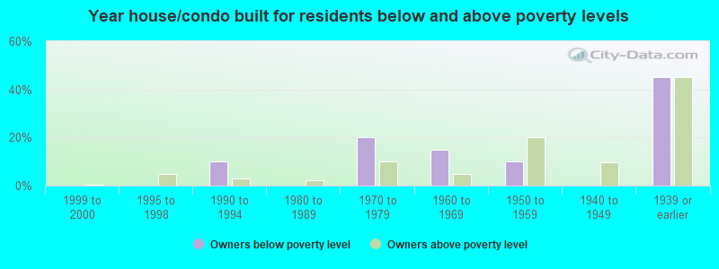 Year house/condo built for residents below and above poverty levels