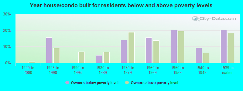 Year house/condo built for residents below and above poverty levels