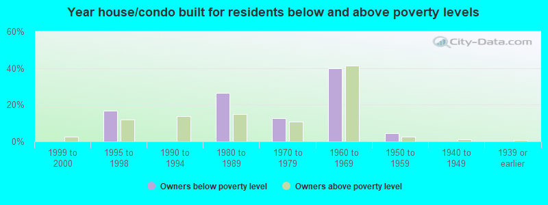 Year house/condo built for residents below and above poverty levels