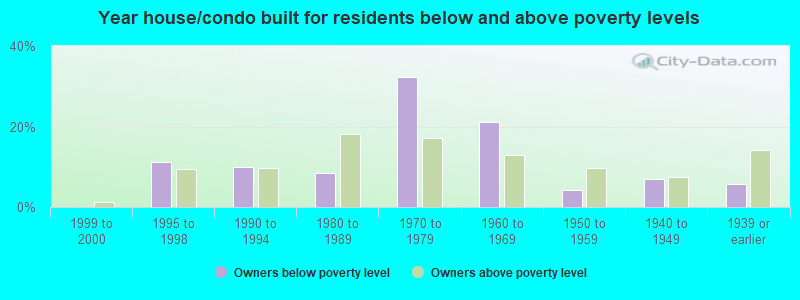 Year house/condo built for residents below and above poverty levels