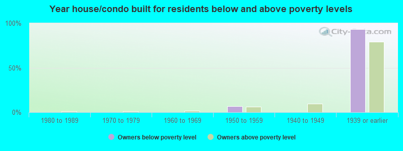 Year house/condo built for residents below and above poverty levels