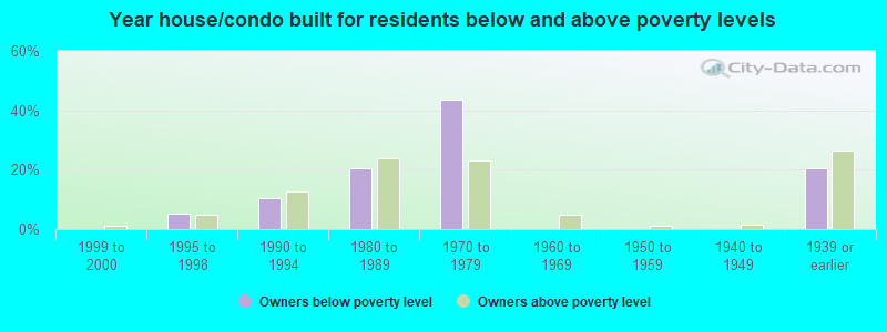 Year house/condo built for residents below and above poverty levels