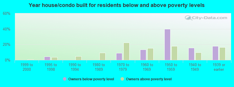 Year house/condo built for residents below and above poverty levels