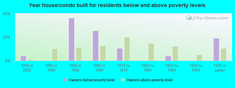 Year house/condo built for residents below and above poverty levels