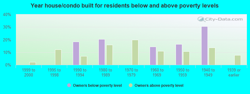 Year house/condo built for residents below and above poverty levels