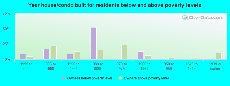 Year house/condo built for residents below and above poverty levels