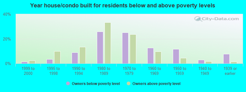 Year house/condo built for residents below and above poverty levels