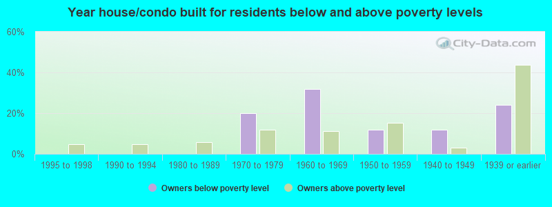 Year house/condo built for residents below and above poverty levels