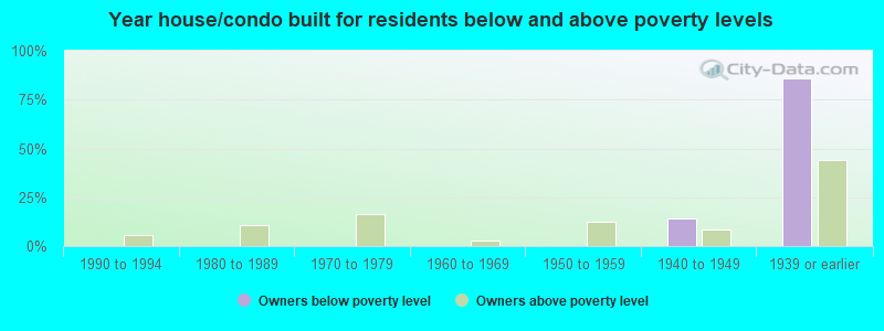 Year house/condo built for residents below and above poverty levels