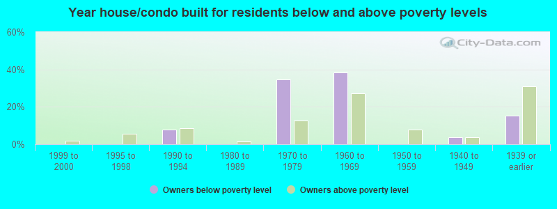 Year house/condo built for residents below and above poverty levels