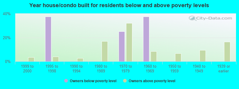 Year house/condo built for residents below and above poverty levels