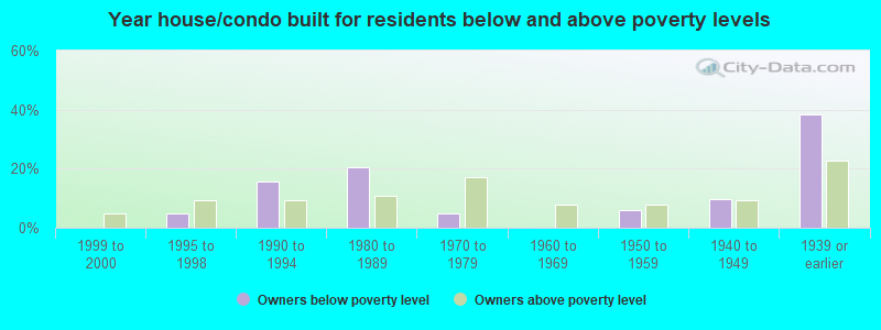 Year house/condo built for residents below and above poverty levels