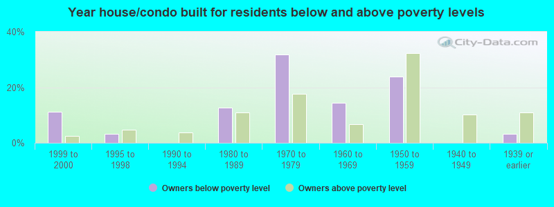 Year house/condo built for residents below and above poverty levels