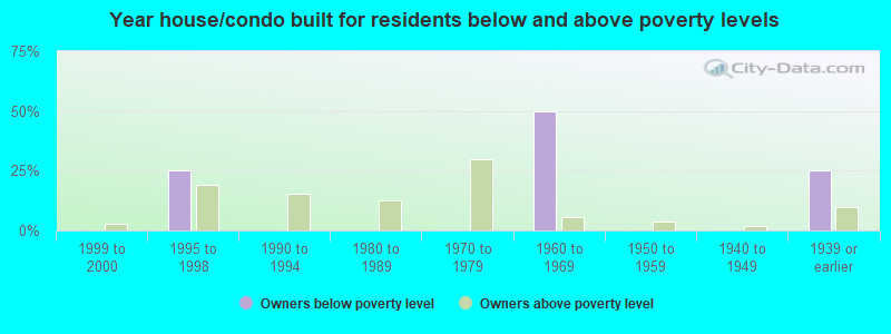 Year house/condo built for residents below and above poverty levels