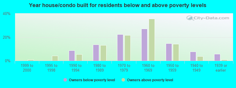 Year house/condo built for residents below and above poverty levels