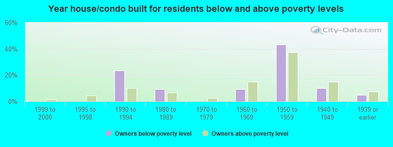 Year house/condo built for residents below and above poverty levels