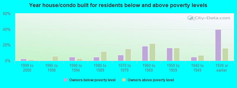 Year house/condo built for residents below and above poverty levels