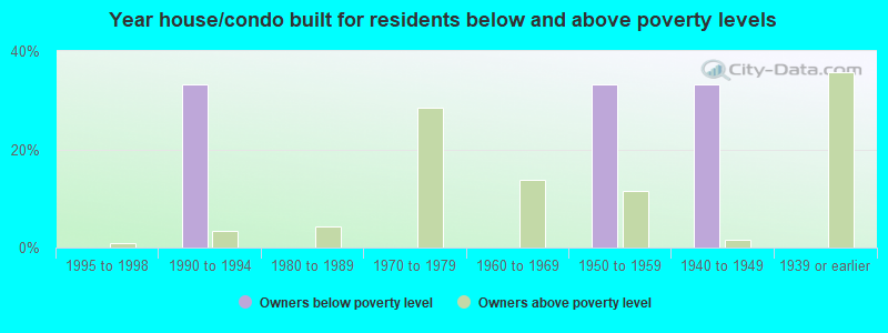 Year house/condo built for residents below and above poverty levels