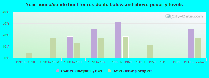 Year house/condo built for residents below and above poverty levels