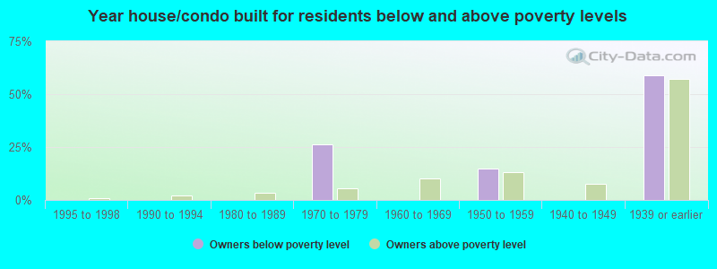 Year house/condo built for residents below and above poverty levels