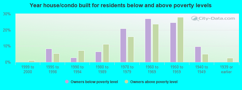 Year house/condo built for residents below and above poverty levels