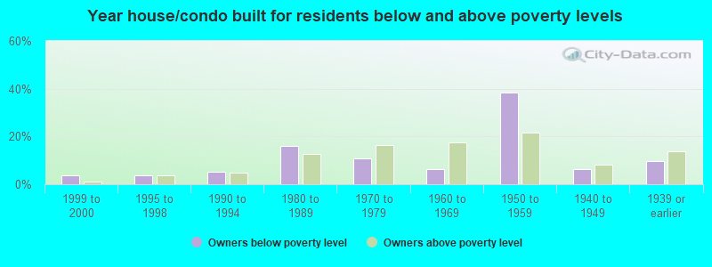 Year house/condo built for residents below and above poverty levels