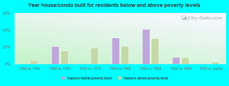 Year house/condo built for residents below and above poverty levels