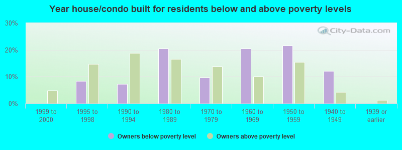 Year house/condo built for residents below and above poverty levels