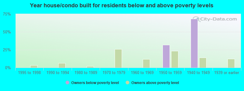 Year house/condo built for residents below and above poverty levels